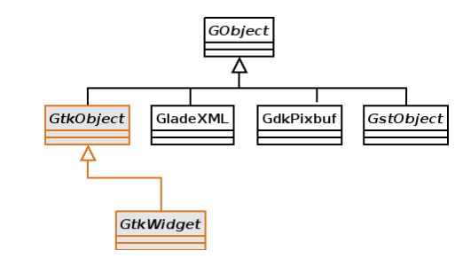 Diagra UML de herencia de GObject