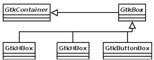 Figura 3.6.1: Clases derivadas de GtkBox