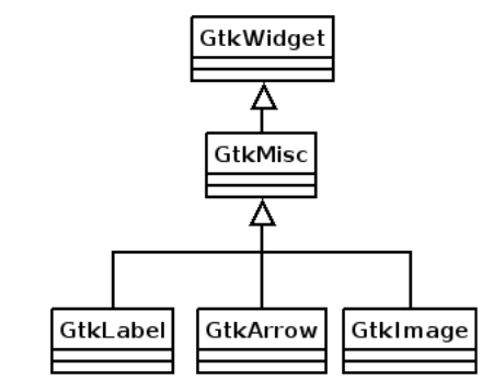 junto con otros widgets, desciende de GtkMisc y GtkWidget.
